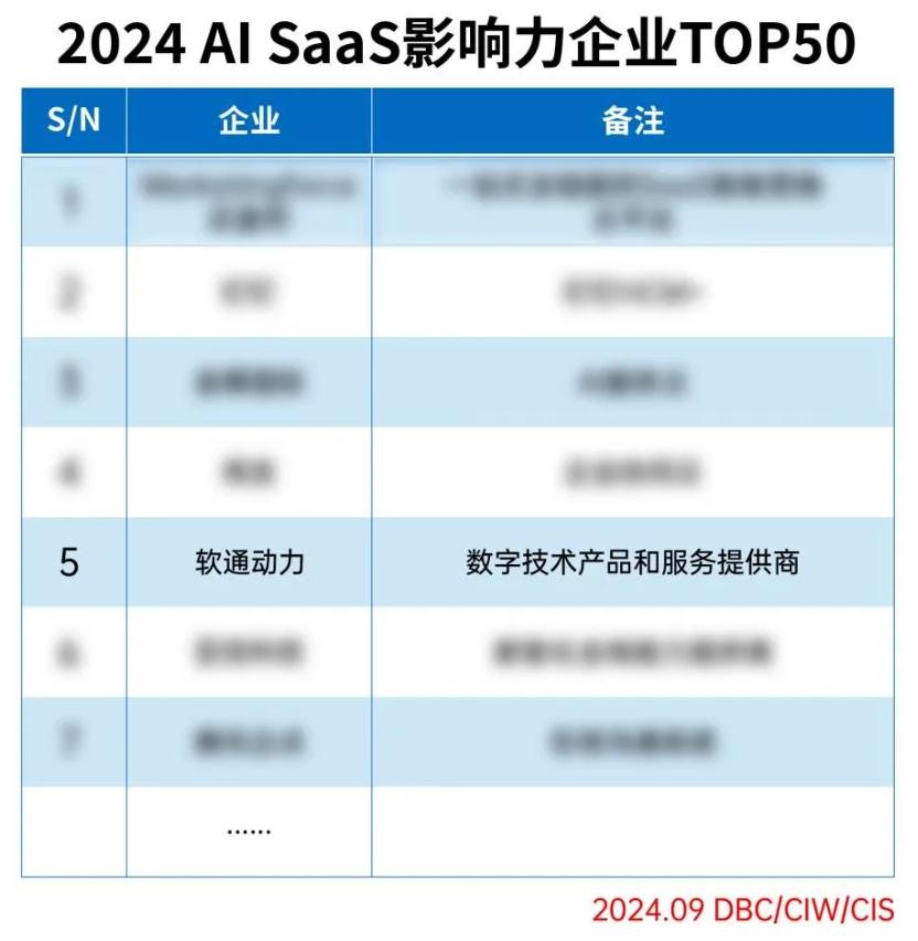 iSoftStone was Successfully Selected into the Top 50 Influential AI SaaS Enterprise in 2024